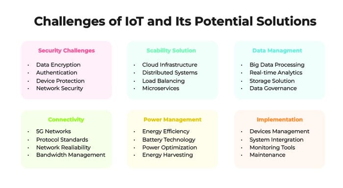 Challenges of IoT and Its Potential Solutions